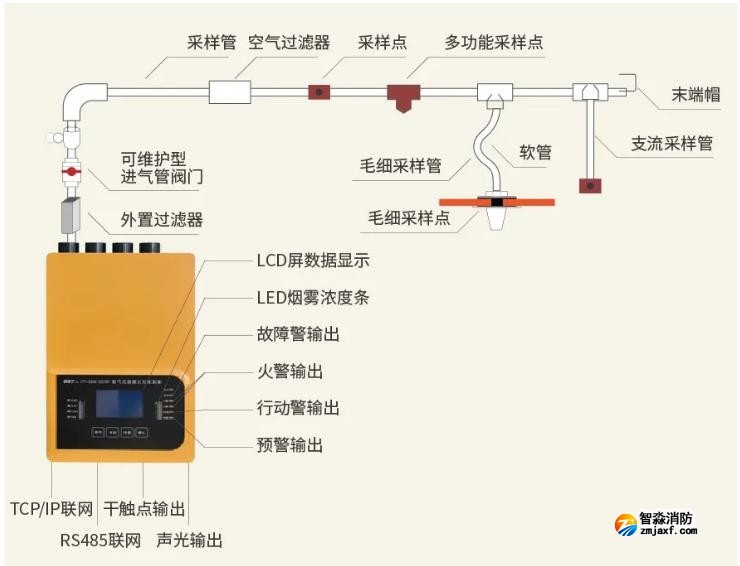 吸氣式感煙火災(zāi)探測器示意圖