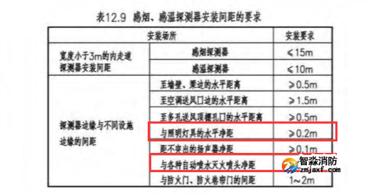 感煙感溫探測器安裝間距的要求