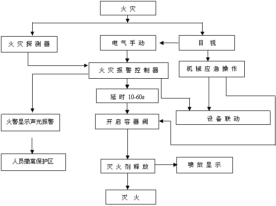 無管網七氟丙烷自動滅火系統(tǒng)