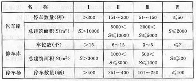 汽車庫、修車庫、停車場的分類