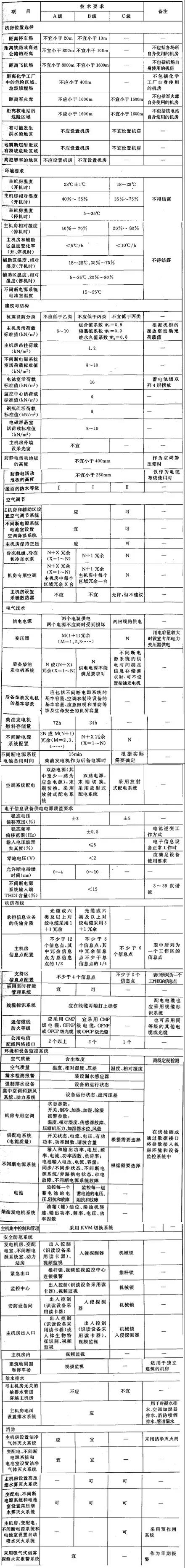 電子信息系統(tǒng)機房的技術(shù)