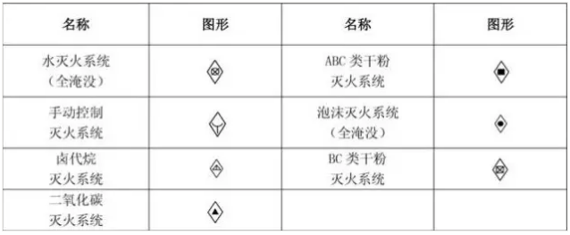 消防工程固定滅火器系統(tǒng)符號