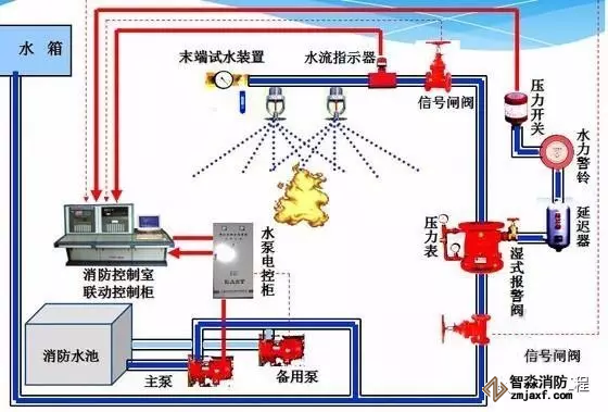 自動噴水滅火系統(tǒng)