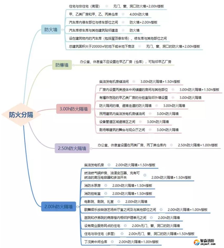 防火墻、防火隔墻設(shè)置場所匯總