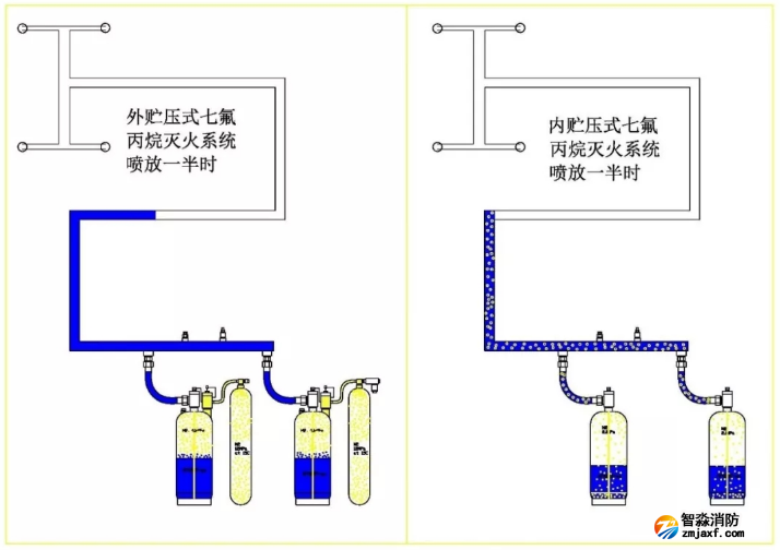 外儲(chǔ)壓七氟丙烷滅火系統(tǒng)特點(diǎn)優(yōu)勢(shì)